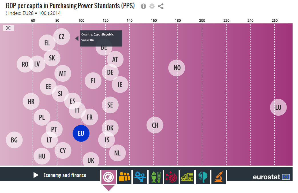 Jak si Češi vedou v Evropě? V nové aplikaci Eurostatu můžete porovnávat země EU